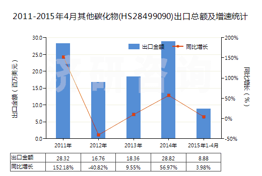 2011-2015年4月其他碳化物(HS28499090)出口總額及增速統(tǒng)計